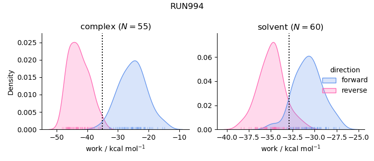 work distributions