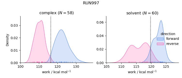 work distributions