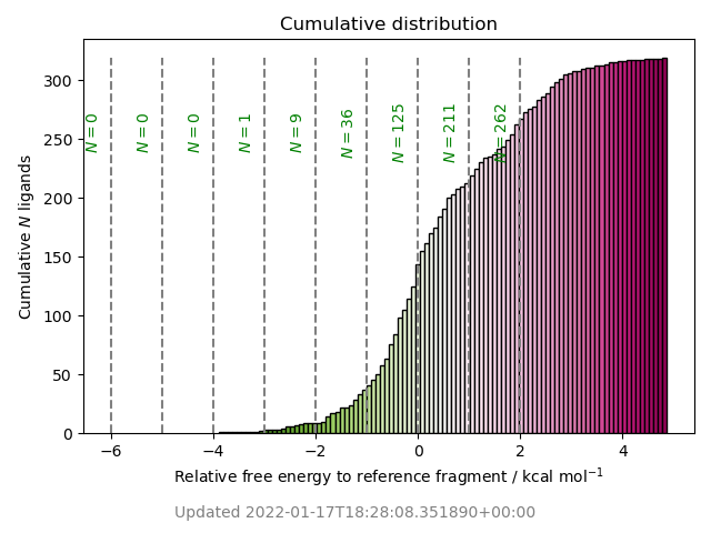 cumulative free energy distribution