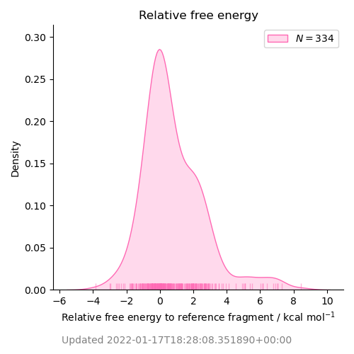 relative free energy distribution