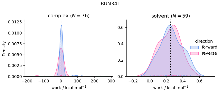 work distributions