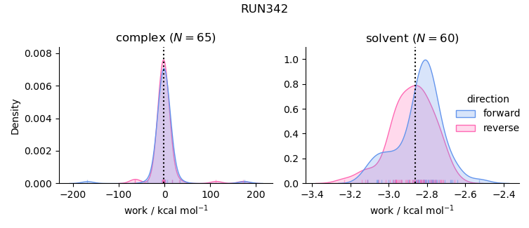 work distributions