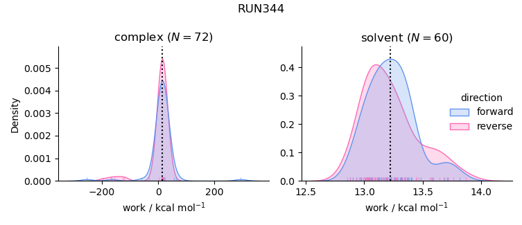 work distributions
