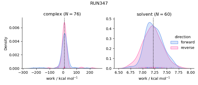 work distributions
