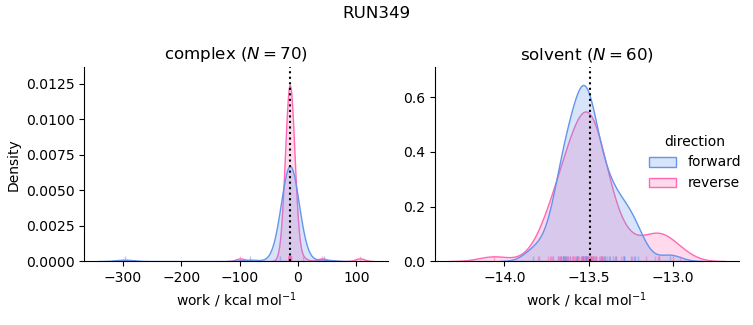 work distributions