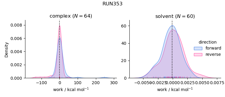 work distributions
