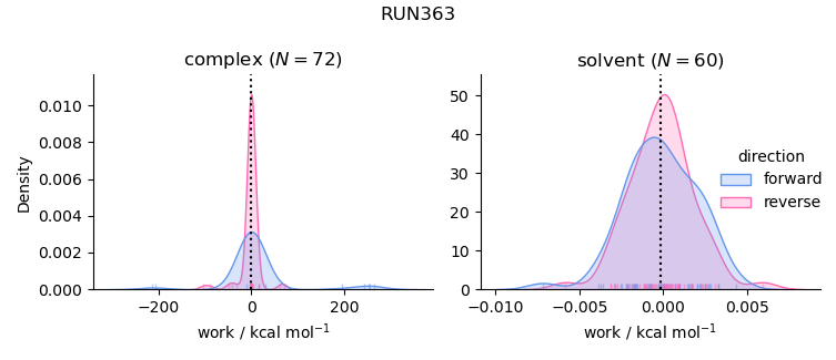 work distributions