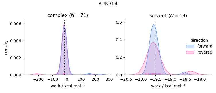 work distributions