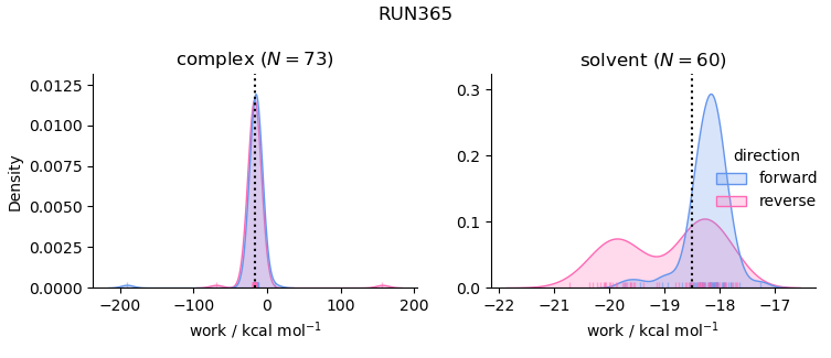 work distributions