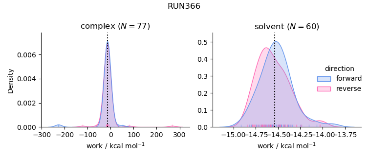 work distributions