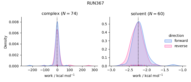 work distributions