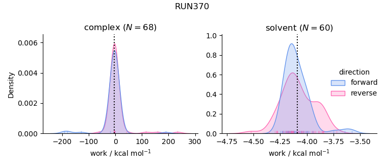 work distributions