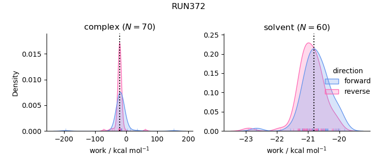 work distributions