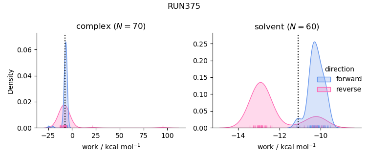 work distributions