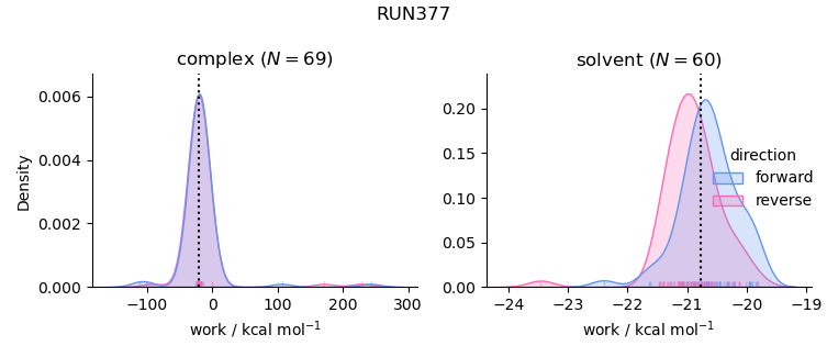 work distributions