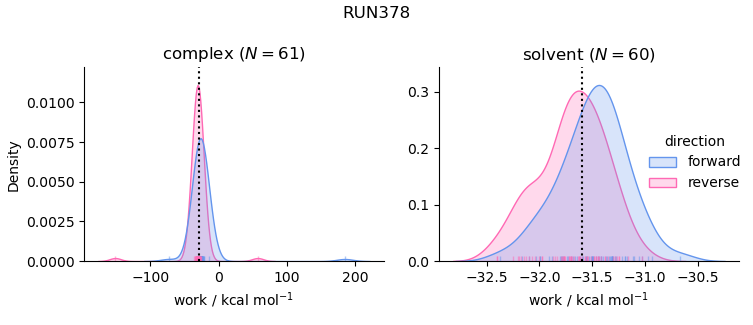 work distributions