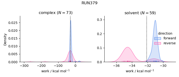 work distributions