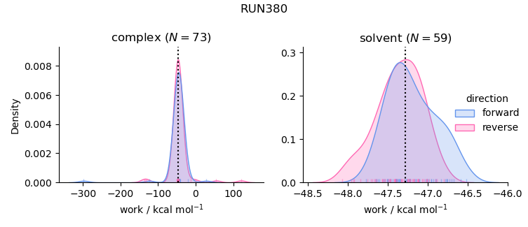 work distributions