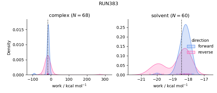 work distributions