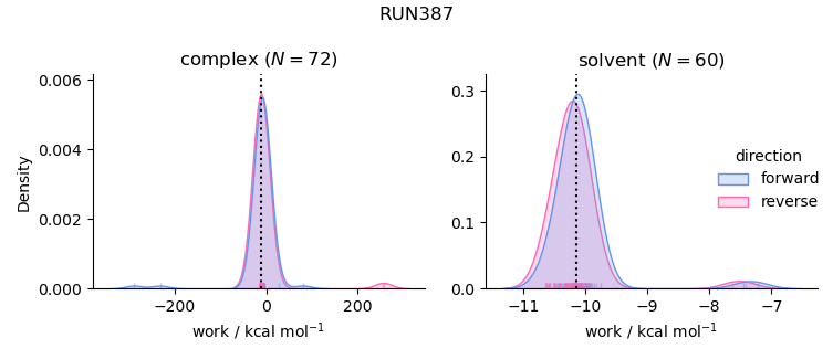 work distributions