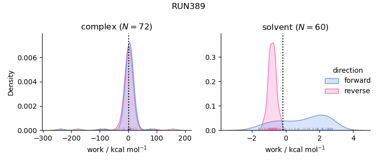 work distributions