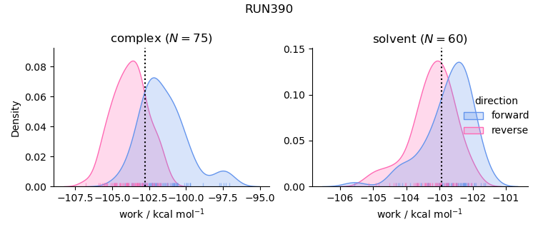 work distributions