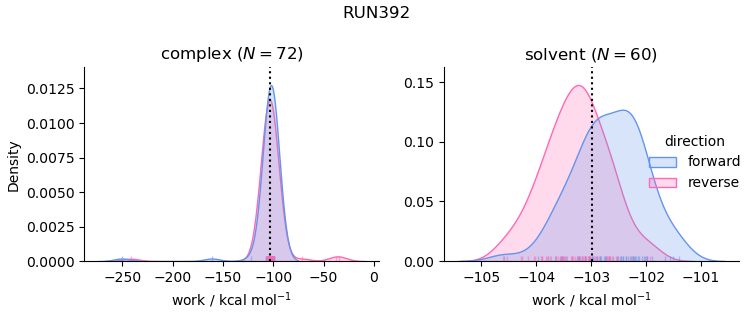 work distributions