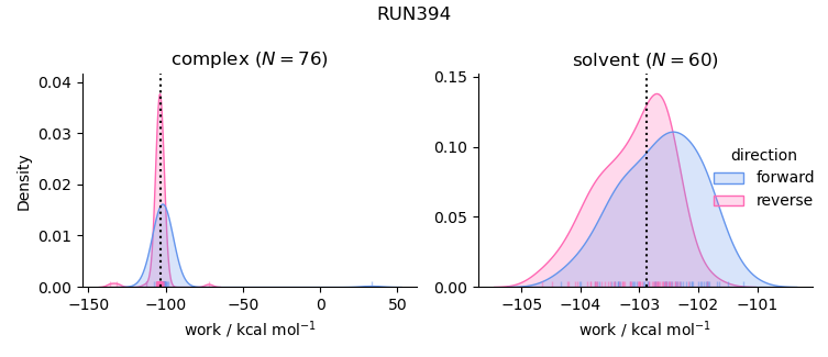 work distributions