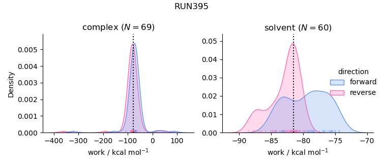 work distributions