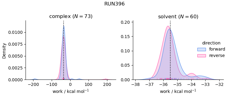 work distributions