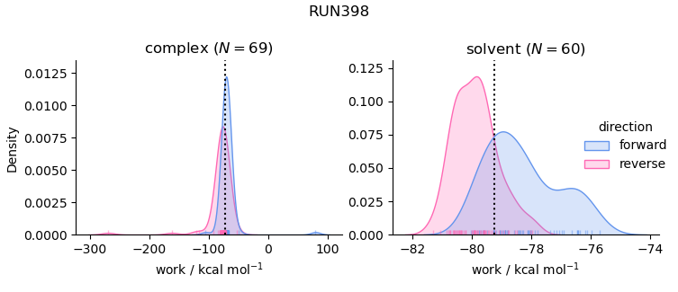 work distributions