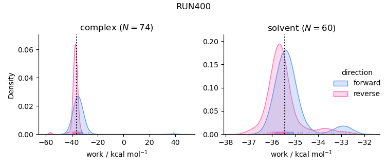 work distributions