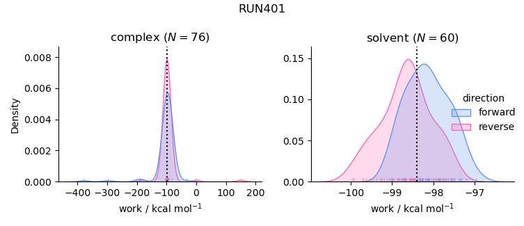 work distributions