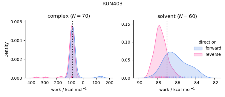 work distributions