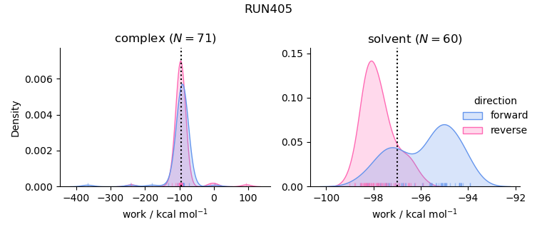 work distributions