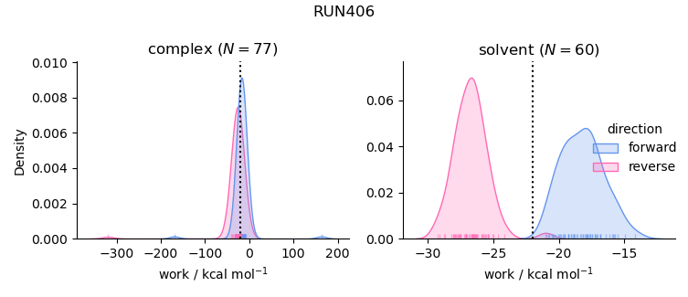 work distributions