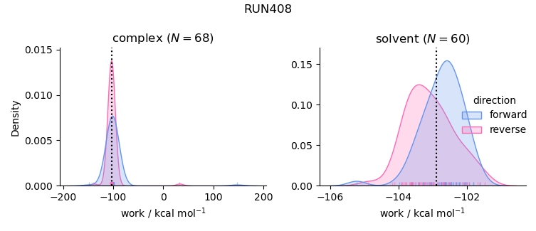 work distributions