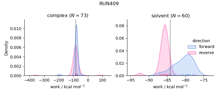 work distributions