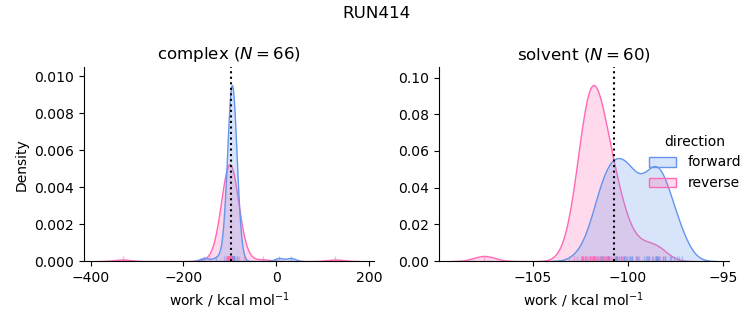 work distributions