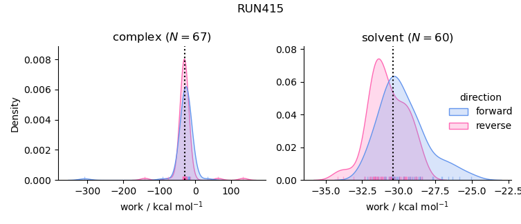 work distributions