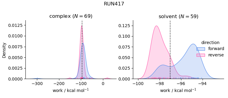 work distributions