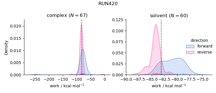 work distributions