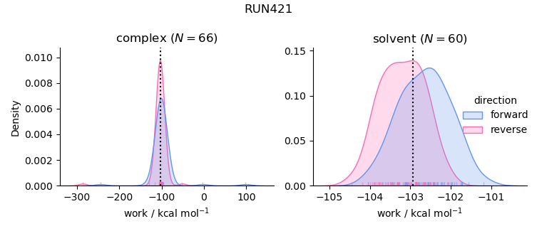 work distributions