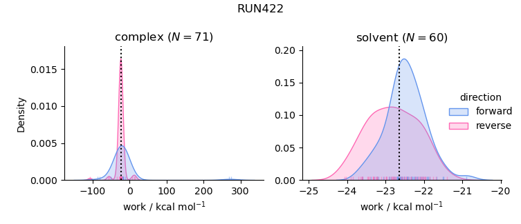 work distributions