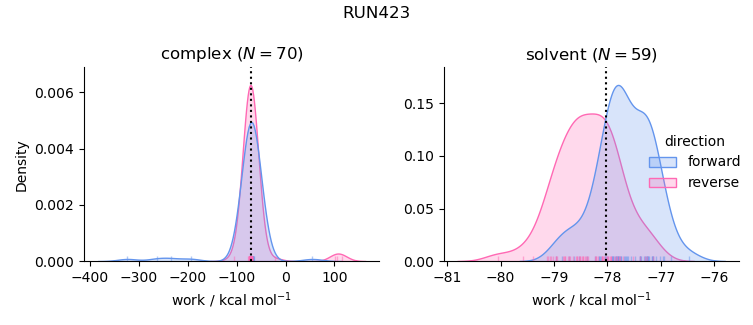 work distributions