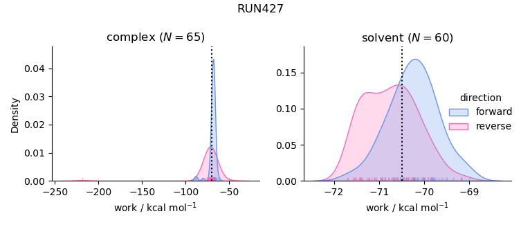 work distributions