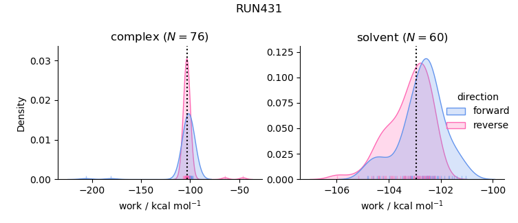 work distributions