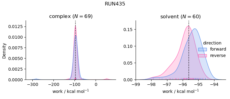 work distributions
