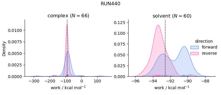 work distributions