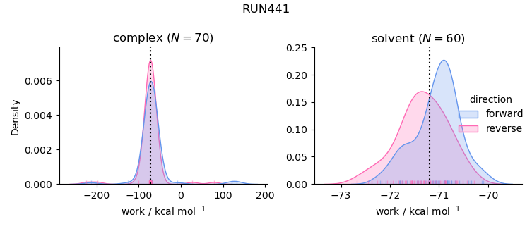 work distributions